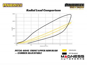 Mazda Miata MX-5 Spider Upper Control Arm Bushing - Front - Powerflex - Black Series - Camber Adjustable